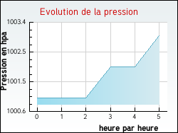 Evolution de la pression de la ville Rouffiac-d'Aude